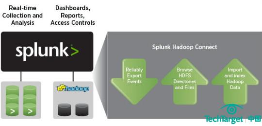 Splunk Hadoop Connect